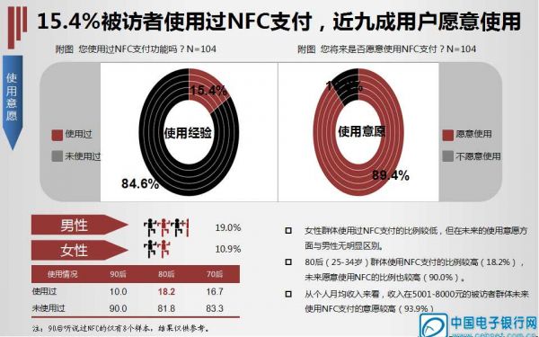 NFC調(diào)查報(bào)告:五成人知道,近20%使用過(guò)