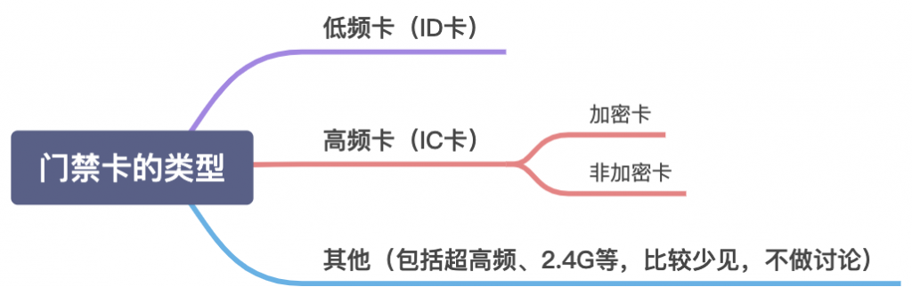手機模擬復制門禁卡提示加密不成功，怎么辦？